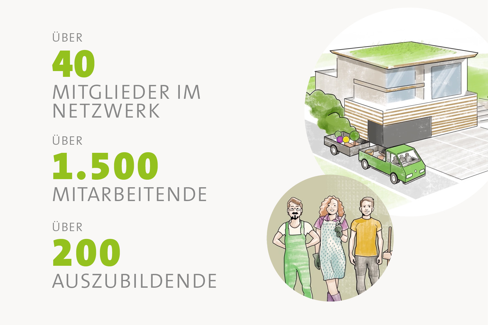 Infografik zum GALANET Gartenbau Netzwerk mit über 40 Partnerbetrieben, 1.500 Mitarbeitenden und 200 Auszubildenden
