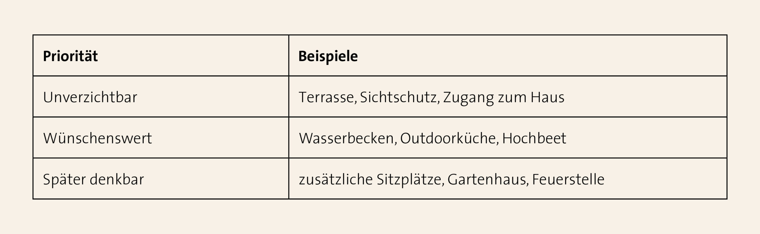 Tabelle mit Prioritäten für die Gartenplanung: unverzichtbar, wünschenswert, später denkbar.