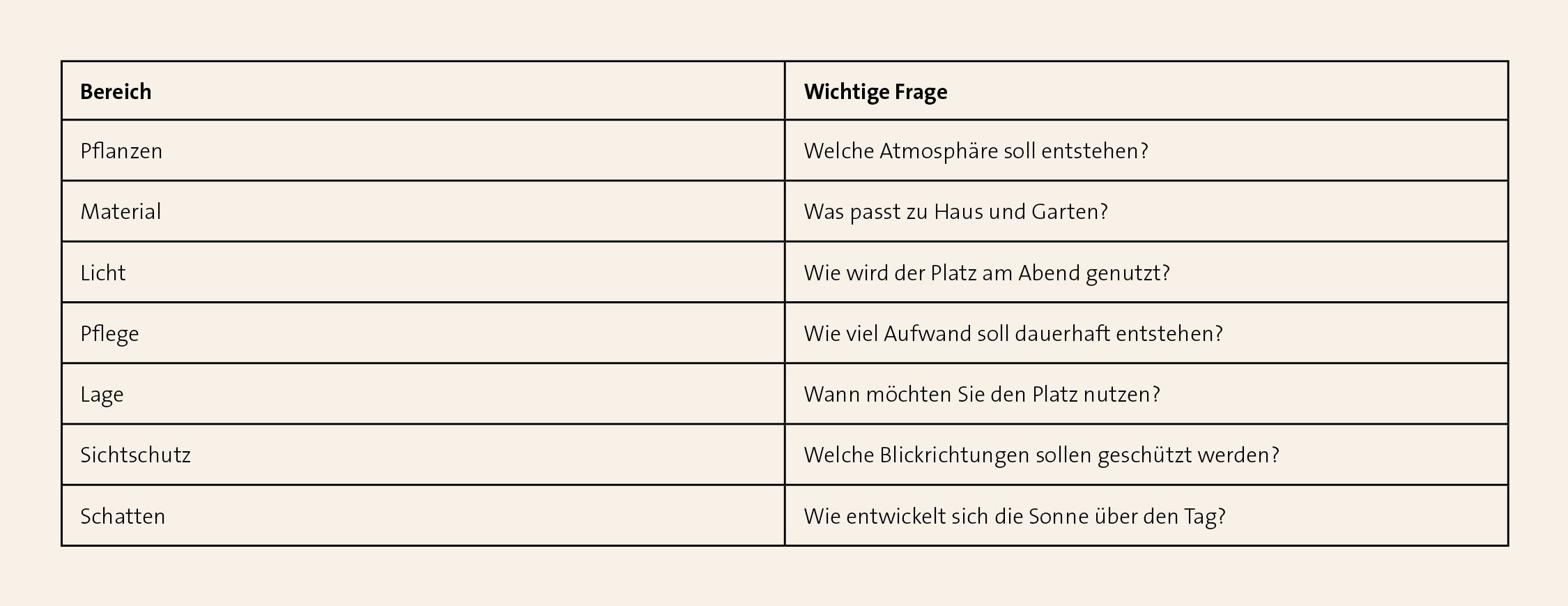 Tabelle mit wichtigen Planungsfragen zu Pflanzen, Materialien, Licht, Pflege, Lage, Sichtschutz und Schatten