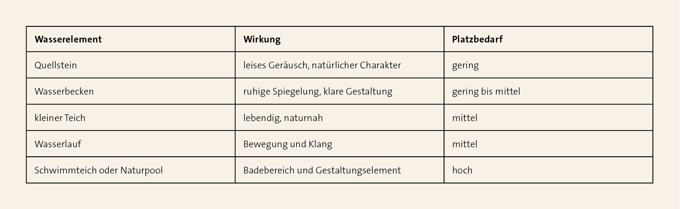 Tabelle vergleicht Quellstein, Wasserbecken, kleinen Teich, Wasserlauf und Naturpool nach Wirkung und Platzbedarf
